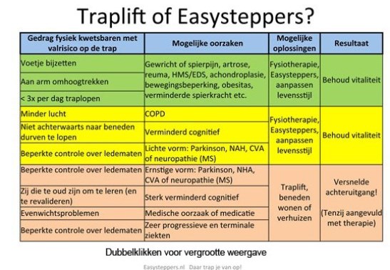 traplift, tussentreden